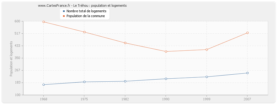 Le Tréhou : population et logements